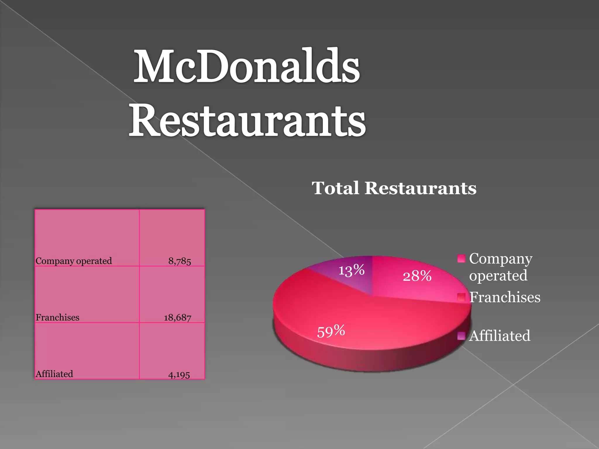 Total Restaurants


Company operated   8,785                    Company
                              13%    28%    operated
                                            Franchises
Franchises         18,687
                            59%             Affiliated

Affiliated         4,195
 