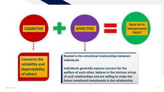 Add a footer 27
Concerns the
reliability and
dependability
of others
Rooted in the emotional relationships between
individuals
Individuals generally express concern for the
welfare of each other, believe in the intrinsic virtue
of such relationships and are willing to make the
future emotional investments in the relationship
Basis for in
Interpersonal
TRUST
AFFECTIVE
COGNITIVE
 
