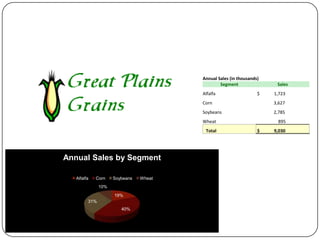 Annual Sales (in thousands)
                                                Segment                Sales
                                        Alfalfa                   $   1,723
                                        Corn                          3,627
                                        Soybeans                      2,785
                                        Wheat                          895
                                         Total                    $   9,030




Annual Sales by Segment

   Alfalfa   Corn    Soybeans   Wheat
               10%
                     19%
         31%
                        40%
 