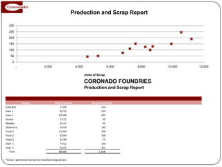 Production and Scrap Report

  300
  250
  200
  150
  100
    50
     0
         -                       2,000                     4,000                    6,000   8,000   10,000   12,000

                                                                   Units of Scrap

                                                                   CORONADO FOUNDRIES
                                                                   Production and Scrap Report


             Factory                      Units Produced                Scrap Generated*
Colorado                                      7,259                             110
Iowa 1                                        8,723                             129
Iowa 2                                       10,548                             245
Kansas                                        5,211                              50
Nevada                                        4,527                              45
Oklahoma                                      9,914                             149
Texas 1                                      11,204                             190
Texas 2                                       8,564                             100
Texas 3                                       6,799                              75
Utah 1                                        7,612                             150
Utah 2                                        8,247                             125
   Total                                     88,608                           1,368

*Scrap is generated during the manufacturing process.
 