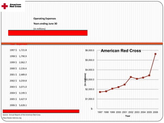 Operating Expenses
                                       Years ending June 30
                                       (in millions)




         Year Expenses

        1997 $ 1,721.8                                               $6,000.0        American Red Cross
        1998 $ 1,790.9
                                                                     $5,000.0
        1999 $ 2,062.7

        2000 $ 2,226.6
                                                                     $4,000.0




                                                              (in millions)
        2001 $ 2,489.0
                                                                     $3,000.0
        2002 $ 3,259.8

        2003 $ 3,071.0
                                                                     $2,000.0
        2004 $ 3,199.5

        2005 $ 3,427.9                                               $1,000.0

        2006 $ 5,628.1
                                                                              $-
                                                                                   1997 1998 1999 2000 2001 2002 2003 2004 2005 2006
Source: Annual Reports of the American Red Cross
                                                                                                         Year
http://www.redcross.org
 