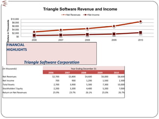 Triangle Software Revenue and Income
                                                                     Net Revenues           Net Income
                           $10,000
    Dollars in Thousands




                            $8,000
                            $6,000
                            $4,000
                            $2,000
                               $0
                                         2006                2007                      2008                         2009            2010

    FINANCIAL
    HIGHLIGHTS


                                     Triangle Software Corporation
(in thousands)                                                             Year Ending December 31
                                                  2006              2007            2008             2009            2010
Net Revenues                                         $2,700            $3,800          $4,600            $6,000            $8,600
Net Income                                                700               900            1,200            1,500           2,300
Total Assets                                             2,700             3,900           5,300            7,300          10,000
Stockholders' Equity                                     2,200             3,300           4,400            5,200           7,000
Return on Net Revenues                               25.9%             23.7%            26.1%            25.0%             26.7%
 