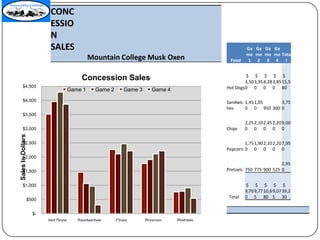 CONC
                         ESSIO
                         N
                         SALES                                                                    Ga Ga Ga Ga
                                                                                                  me me me me Tota
                                            Mountain College Musk Oxen                     Food   1 2 3 4 l


                                                                                                 $ $ $ $ $
                                       Concession Sales                                          3,50 3,95 4,28 3,85 15,5
     $4,500                                                                              Hot Dogs0 0 0 0 80
                                   Game 1     Game 2      Game 3     Game 4
     $4,000                                                                              Sandwic 1,45 1,05   3,75
                                                                                         hes     0 0 950 300 0
     $3,500
                                                                                                  2,25 2,10 2,45 2,20 9,00
     $3,000                                                                              Chips    0 0 0 0 0
Sales In Dollars




     $2,500                                                                                      1,75 1,90 2,10 2,20 7,95
                                                                                         Popcorn 0 0 0 0 0
     $2,000
                                                                                                                  2,95
     $1,500                                                                              Pretzels 750 775 900 525 0


     $1,000                                                                                       $ $ $ $ $
                                                                                                  9,70 9,77 10,6 9,07 39,2
                                                                                          Total   0 5 80 5 30
               $500


                   $-
                        Hot Dogs      Sandwiches       Chips       Popcorn    Pretzels
 