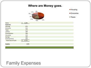 Where are Money goes.
                                                               Housing
                                             8%
                                       11%
                                  5%               36%         Groceries
                                    7%                         Taxes
                                    11%
                                             10%         12%

Salary                $   3,200
Expenses
Housing                     975
Groceries                   315
Taxes                       275
Utilities                   300
Contributions               200
Insurance                   125
Savings                     300
Entertainment               225
 Total Uses of Cash   $   2,715

Surplus                      $485




 Family Expenses
 