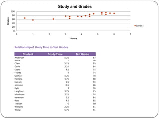 Study and Grades
         100
          80
Grades




          60
          40
                                                                                          Series1
          20
           0
               0         1           2           3              4             5   6   7
                                                        Hours



           Relationship of Study Time to Test Grades

                   Student          Study Time              Test Grade
           Anderson                              5.25                    87
           Block                                    1                    56
           Chen                                  5.25                    95
           Davis                                 3.25                    64
           Evans                                  4.5                    75
           Franks                                   4                    74
           Gomez                                 4.25                    78
           Herrera                               4.75                    88
           Ingram                                 5.5                    94
           Johnson                                0.5                    66
           Kyle                                     3                    76
           Langford                              3.75                    75
           Montrose                              3.25                    74
           Newman                                 5.5                    84
           Ross                                   4.5                    85
           Theisen                                  6                    90
           Williams                              2.25                    61
           Wong                                  5.75                    91
 