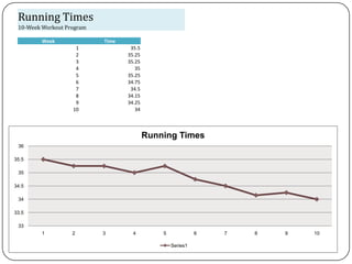 Running Times
 10-Week Workout Program

         Week              Time
                    1              35.5
                    2             35.25
                    3             35.25
                    4                35
                    5             35.25
                    6             34.75
                    7              34.5
                    8             34.15
                    9             34.25
                   10                34




                                          Running Times
 36

35.5

 35

34.5

 34

33.5

 33
         1         2       3        4         5             6   7   8   9   10

                                                  Series1
 