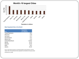 World's 10 largest Cities
               35
               30
Axis Title


               25
               20
               15
               10
                5
                0




                                                            Population in millions

             Most Populated Cities in the World

                                                             Population
             City                                            (in millions)
             Tokyo/Yokohama                                                        33.2
             New York                                                              17.8
             Sao Paulo                                                             17.7
             Seoul/Incheon                                                         17.5
             Mexico City                                                           17.4
             Osaka/Kobe/Kyoto                                                    16.425
             Manila                                                               14.75
             Mumbai                                                               14.35
             Delhi                                                                 14.3
             Jakarta                                                              14.25

             Source: http://www.citymayors.com/statistics/largest-cities-population-125.html
             Largest cities in the world by land area, population, and density as of January 6, 2007
             accessed June 13, 2007
 