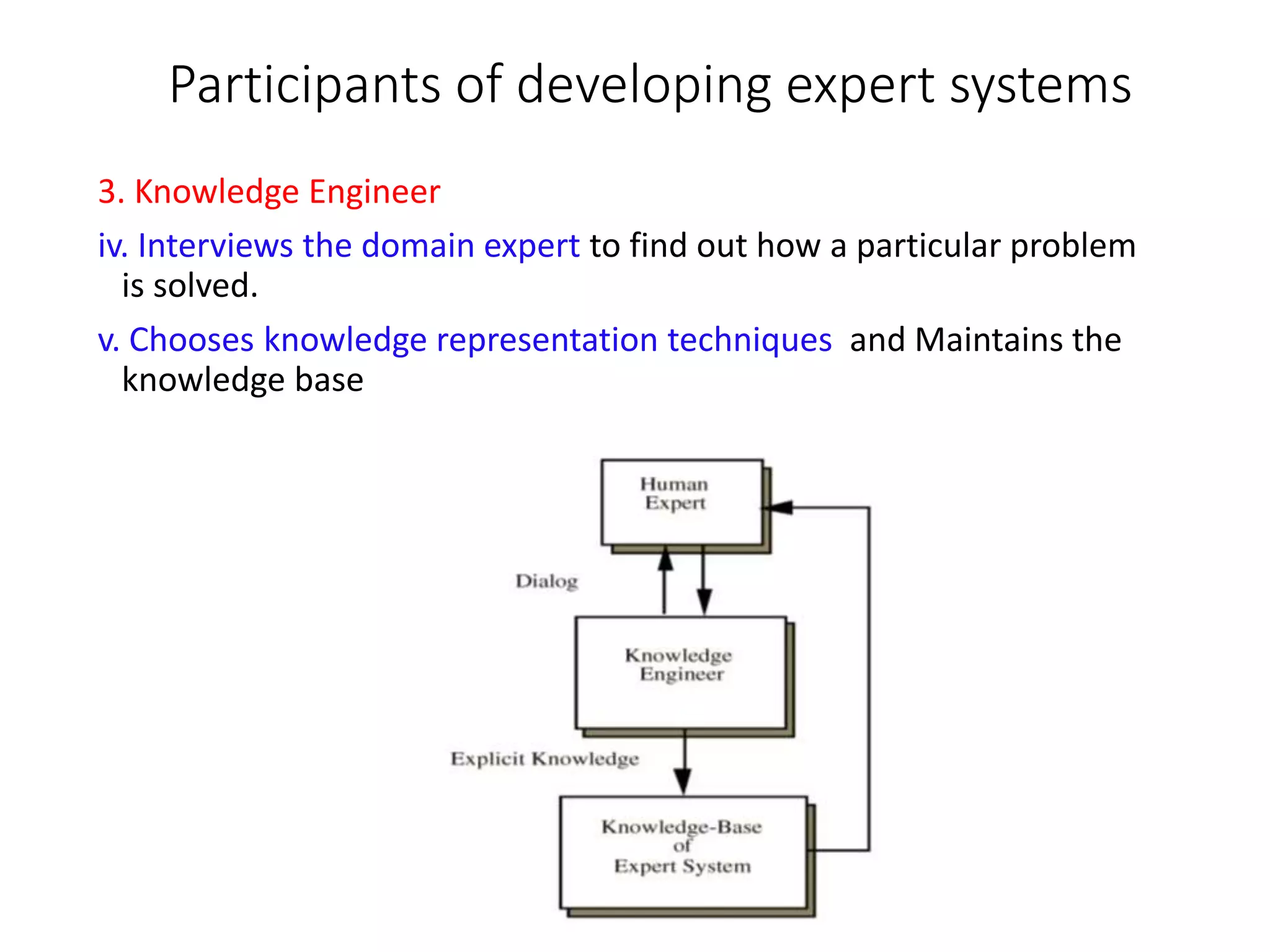 Participants of developing expert systems
3. Knowledge Engineer
iv. Interviews the domain expert to find out how a particular problem
is solved.
v. Chooses knowledge representation techniques and Maintains the
knowledge base
 