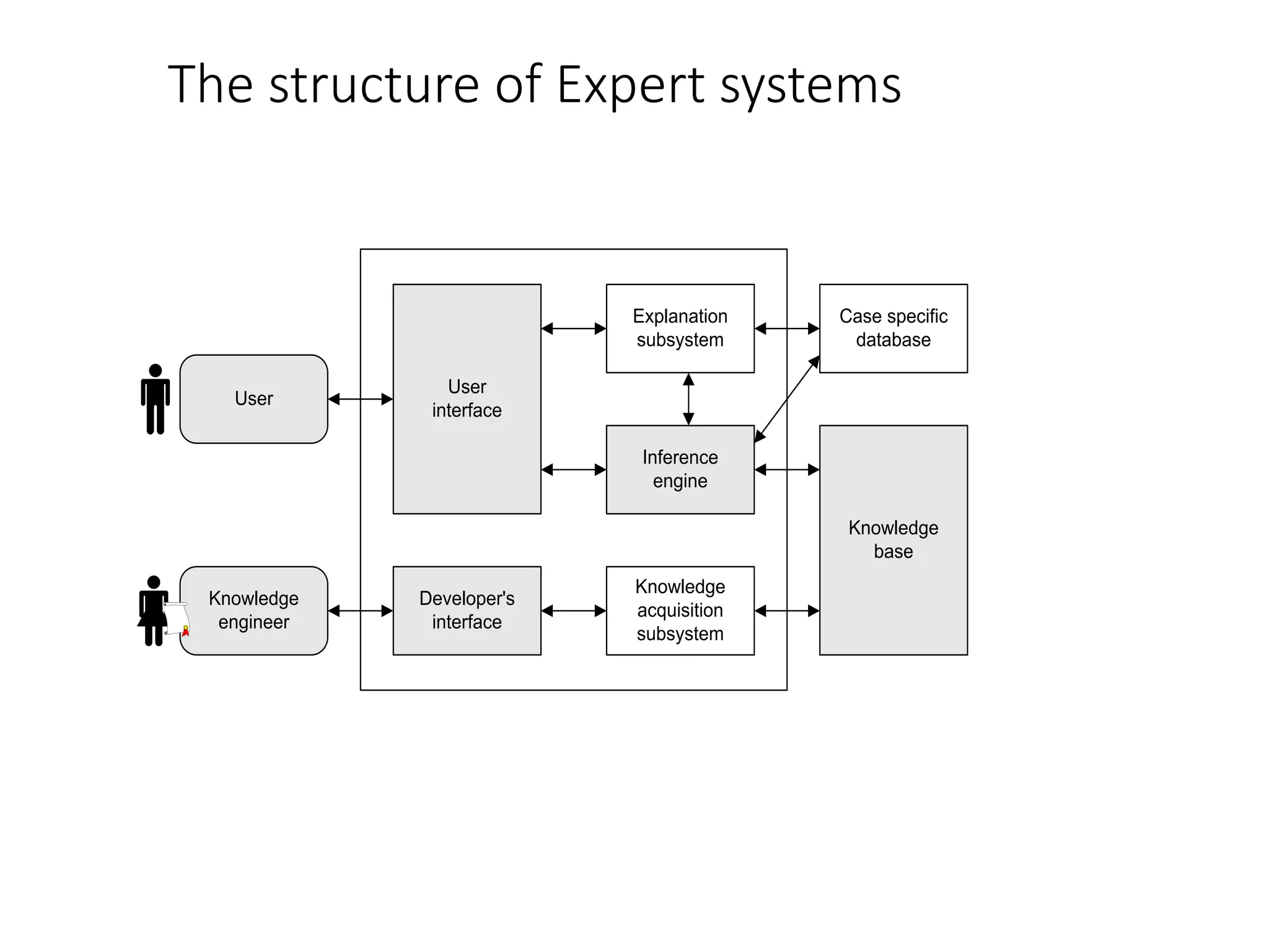 The structure of Expert systems
Explanation
subsystem
Inference
engine
Knowledge
acquisition
subsystem
Case specific
database
Knowledge
base
User
interface
Developer's
interface
User
Knowledge
engineer
 