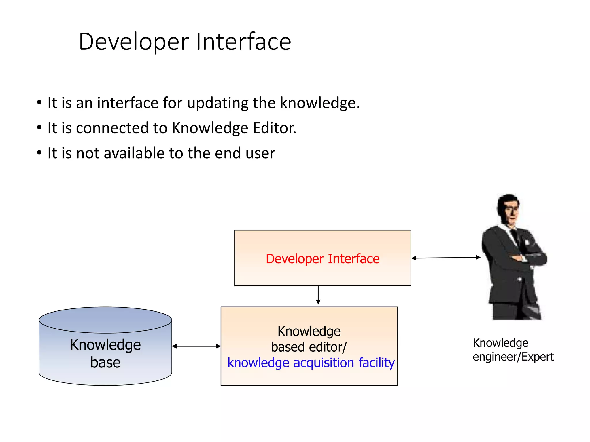 Developer Interface
• It is an interface for updating the knowledge.
• It is connected to Knowledge Editor.
• It is not available to the end user
Knowledge
base
Knowledge
based editor/
knowledge acquisition facility
Knowledge
engineer/Expert
Developer Interface
 