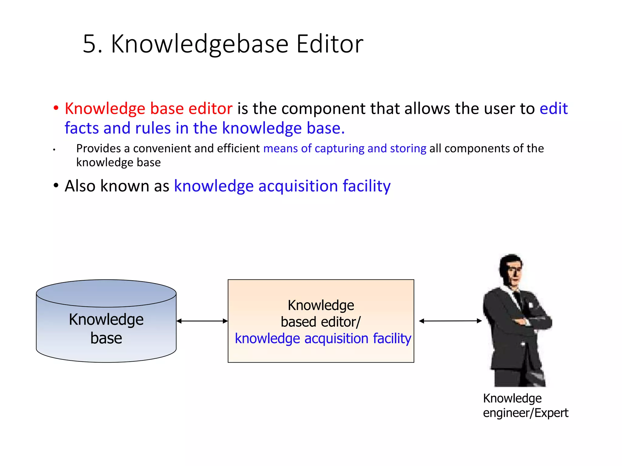 5. Knowledgebase Editor
• Knowledge base editor is the component that allows the user to edit
facts and rules in the knowledge base.
• Provides a convenient and efficient means of capturing and storing all components of the
knowledge base
• Also known as knowledge acquisition facility
Knowledge
base
Knowledge
based editor/
knowledge acquisition facility
Knowledge
engineer/Expert
 