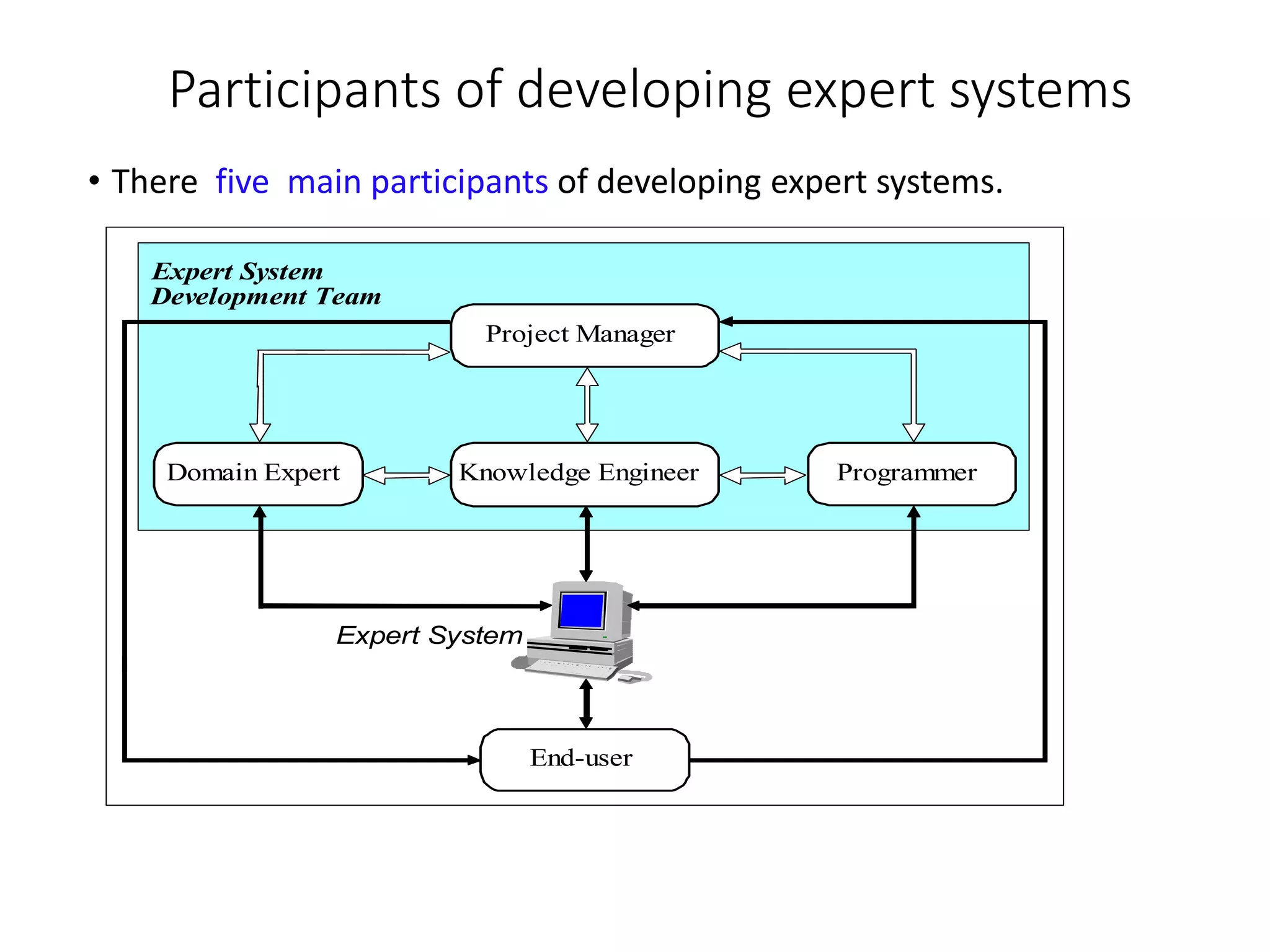 Participants of developing expert systems
• There five main participants of developing expert systems.
Expert System
End-user
Knowledge Engineer Programmer
Domain Expert
Project Manager
Expert System
Development Team
 
