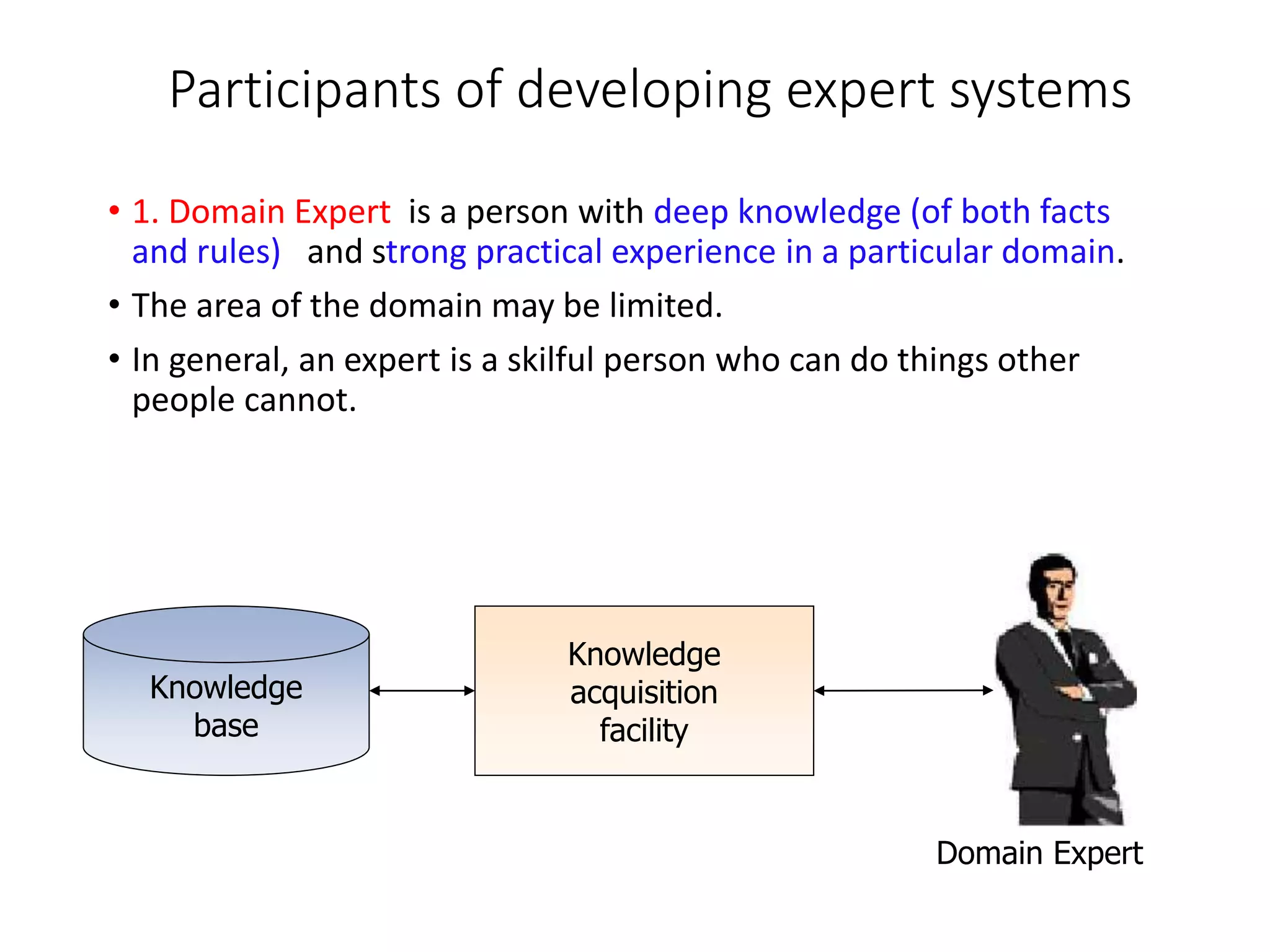 Participants of developing expert systems
• 1. Domain Expert is a person with deep knowledge (of both facts
and rules) and strong practical experience in a particular domain.
• The area of the domain may be limited.
• In general, an expert is a skilful person who can do things other
people cannot.
Knowledge
base
Knowledge
acquisition
facility
Domain Expert
 