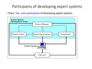 Participants of developing expert systems
• There five main participants of developing expert systems.
Expert System
End-user
Knowledge Engineer Programmer
Domain Expert
Project Manager
Expert System
Development Team
 