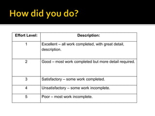 Effort Level: Description:
1 Excellent – all work completed, with great detail,
description.
2 Good – most work completed but more detail required.
3 Satisfactory – some work completed.
4 Unsatisfactory – some work incomplete.
5 Poor – most work incomplete.
 