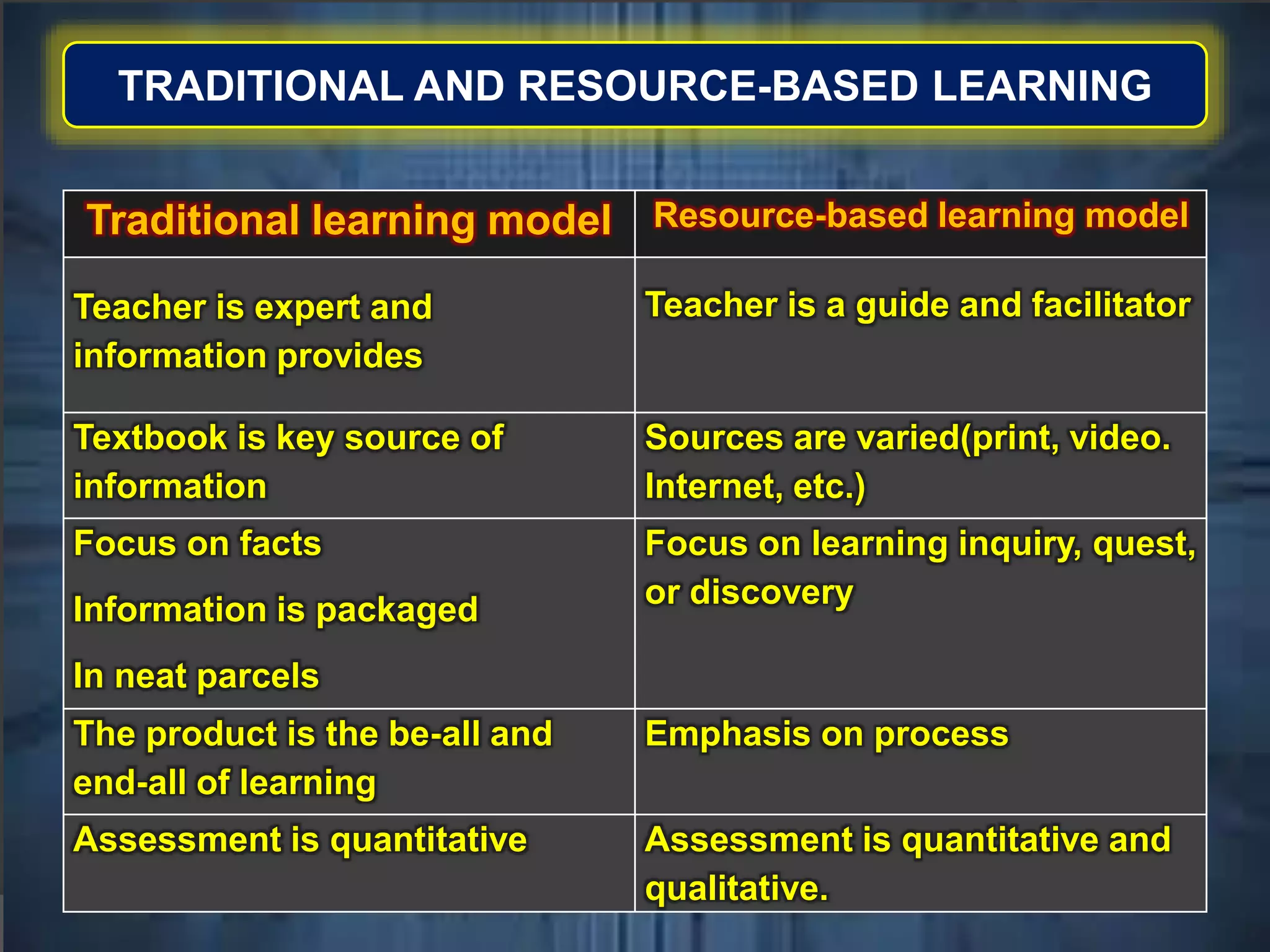 TRADITIONAL AND RESOURCE-BASED LEARNING
Traditional learning model Resource-based learning model
Teacher is expert and
information provides
Teacher is a guide and facilitator
Textbook is key source of
information
Sources are varied(print, video.
Internet, etc.)
Focus on facts
Information is packaged
In neat parcels
Focus on learning inquiry, quest,
or discovery
The product is the be-all and
end-all of learning
Emphasis on process
Assessment is quantitative Assessment is quantitative and
qualitative.
 
