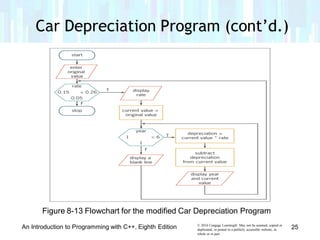Car Depreciation Program (cont’d.)
Figure 8-13 Flowchart for the modified Car Depreciation Program
© 2016 Cengage Learning®. May not be scanned, copied or
duplicated, or posted to a publicly accessible website, in
whole or in part.
An Introduction to Programming with C++, Eighth Edition 25
 