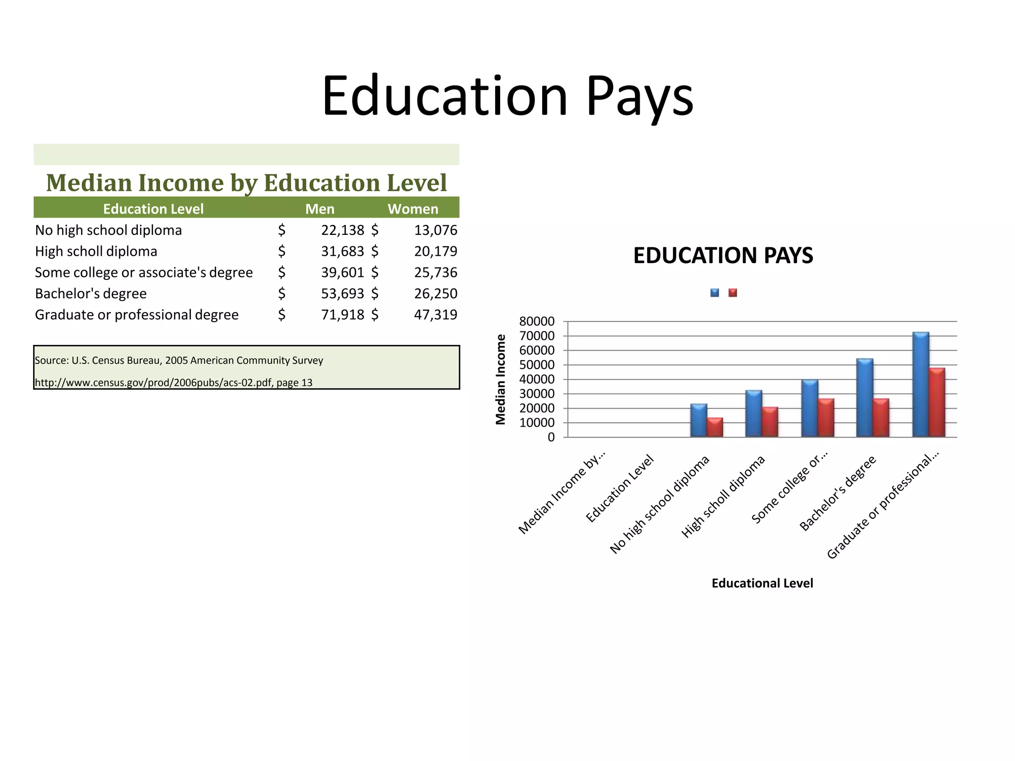 Education Pays
  Median Income by Education Level
           Education Level                            Men           Women
No high school diploma                          $      22,138   $     13,076
High scholl diploma                             $      31,683   $     20,179                           EDUCATION PAYS
Some college or associate's degree              $      39,601   $     25,736
Bachelor's degree                               $      53,693   $     26,250
Graduate or professional degree                 $      71,918   $     47,319                   80000
                                                                                               70000




                                                                               Median Income
                                                                                               60000
Source: U.S. Census Bureau, 2005 American Community Survey                                     50000
http://www.census.gov/prod/2006pubs/acs-02.pdf, page 13                                        40000
                                                                                               30000
                                                                                               20000
                                                                                               10000
                                                                                                   0




                                                                                                             Educational Level
 