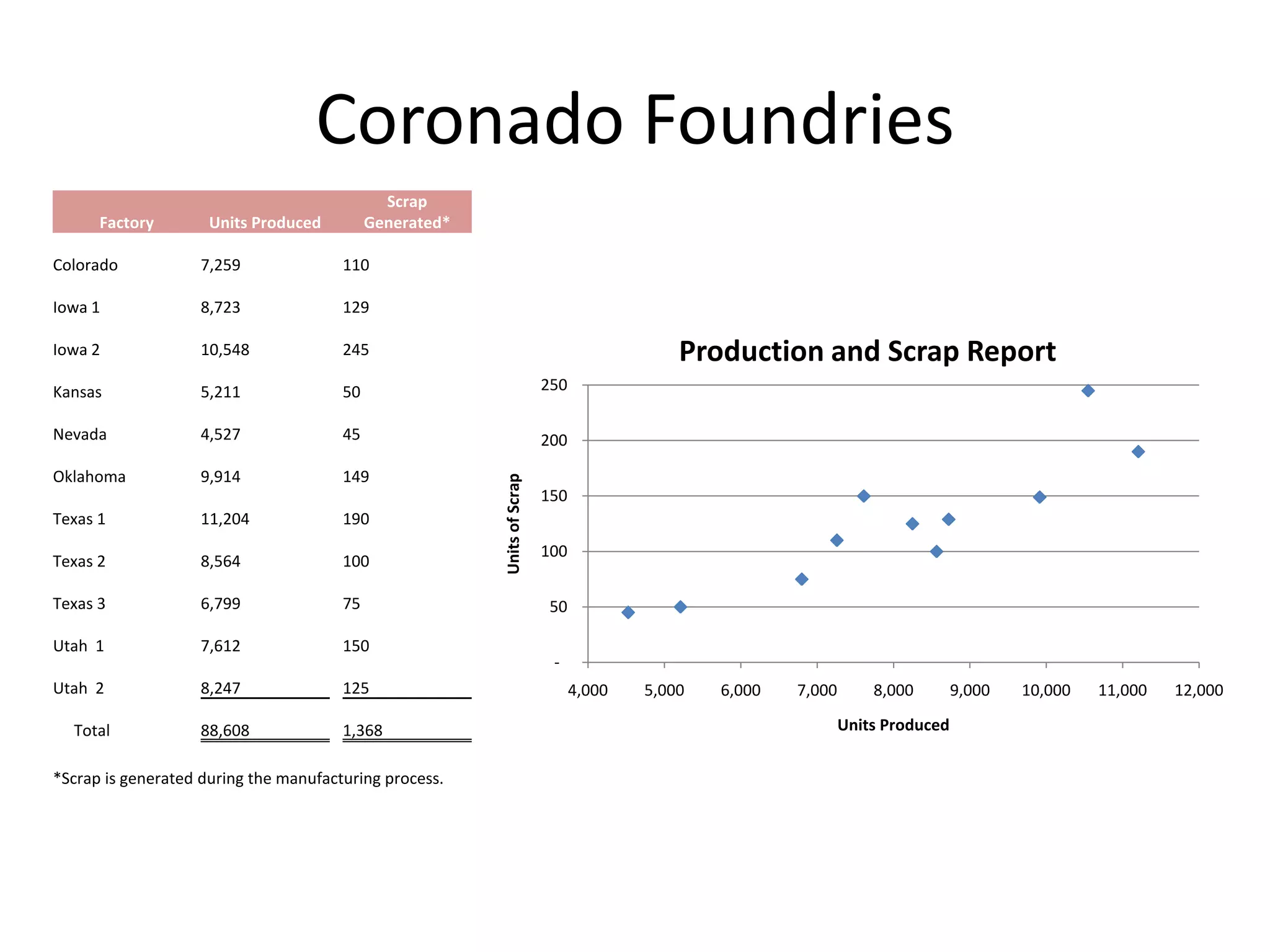 Coronado Foundries
                                              Scrap
      Factory        Units Produced         Generated*

Colorado            7,259              110

Iowa 1              8,723              129

Iowa 2              10,548             245                                                  Production and Scrap Report
Kansas              5,211              50                                 250

Nevada              4,527              45                                 200

Oklahoma            9,914              149

                                                         Units of Scrap
                                                                          150
Texas 1             11,204             190
                                                                          100
Texas 2             8,564              100

Texas 3             6,799              75                                 50

Utah 1              7,612              150
                                                                           -
Utah 2              8,247              125                                      4,000   5,000   6,000   7,000       8,000        9,000   10,000   11,000   12,000

  Total             88,608             1,368                                                                    Units Produced


*Scrap is generated during the manufacturing process.
 
