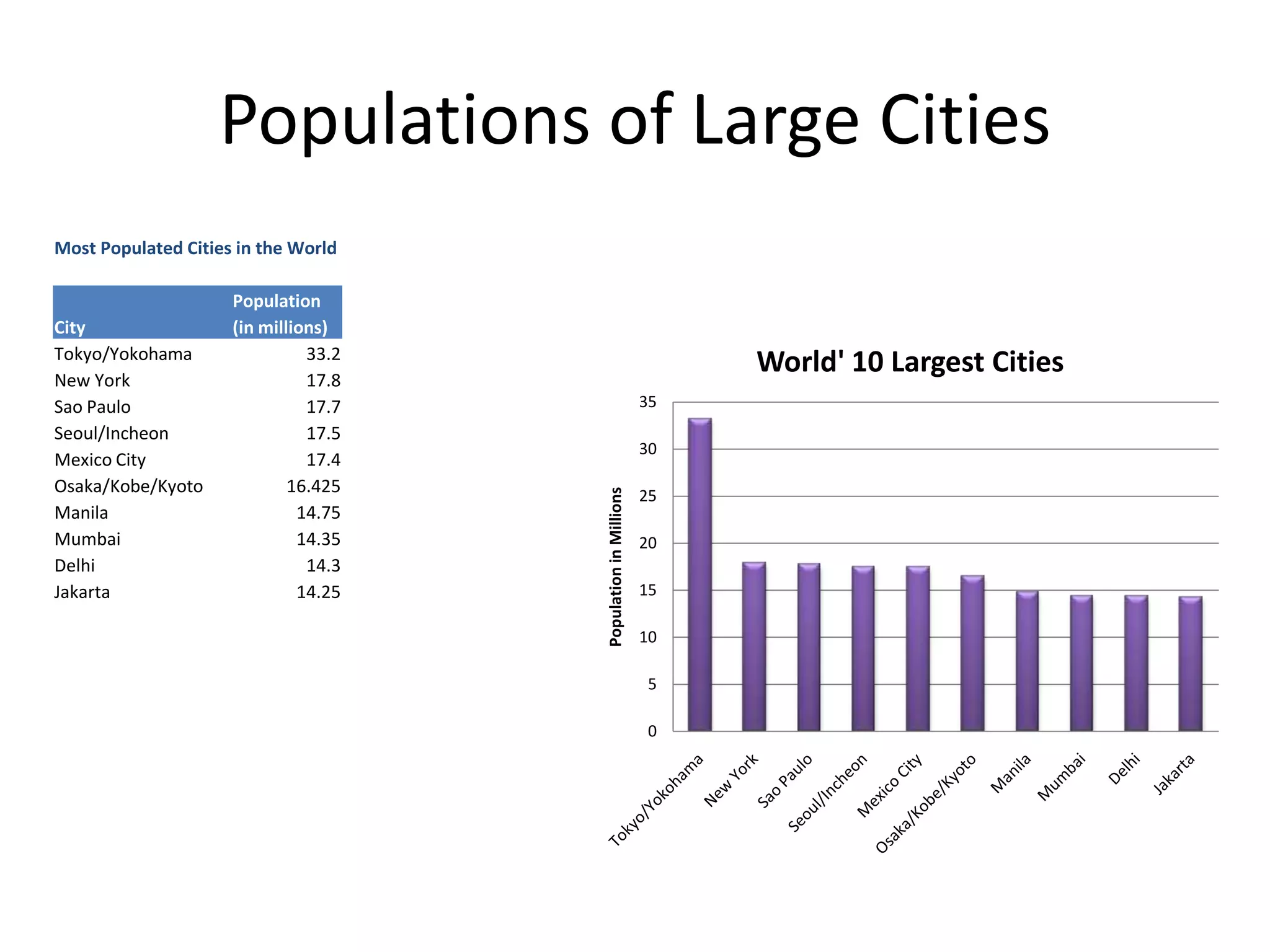 Populations of Large Cities
Most Populated Cities in the World

                     Population
City                 (in millions)
Tokyo/Yokohama                 33.2
New York                       17.8
                                                                    World' 10 Largest Cities
Sao Paulo                      17.7                            35
Seoul/Incheon                  17.5
                                                               30
Mexico City                    17.4
Osaka/Kobe/Kyoto             16.425




                                      Population in Millions
                                                               25
Manila                        14.75
Mumbai                        14.35                            20
Delhi                          14.3
Jakarta                       14.25                            15

                                                               10

                                                                5

                                                                0
 