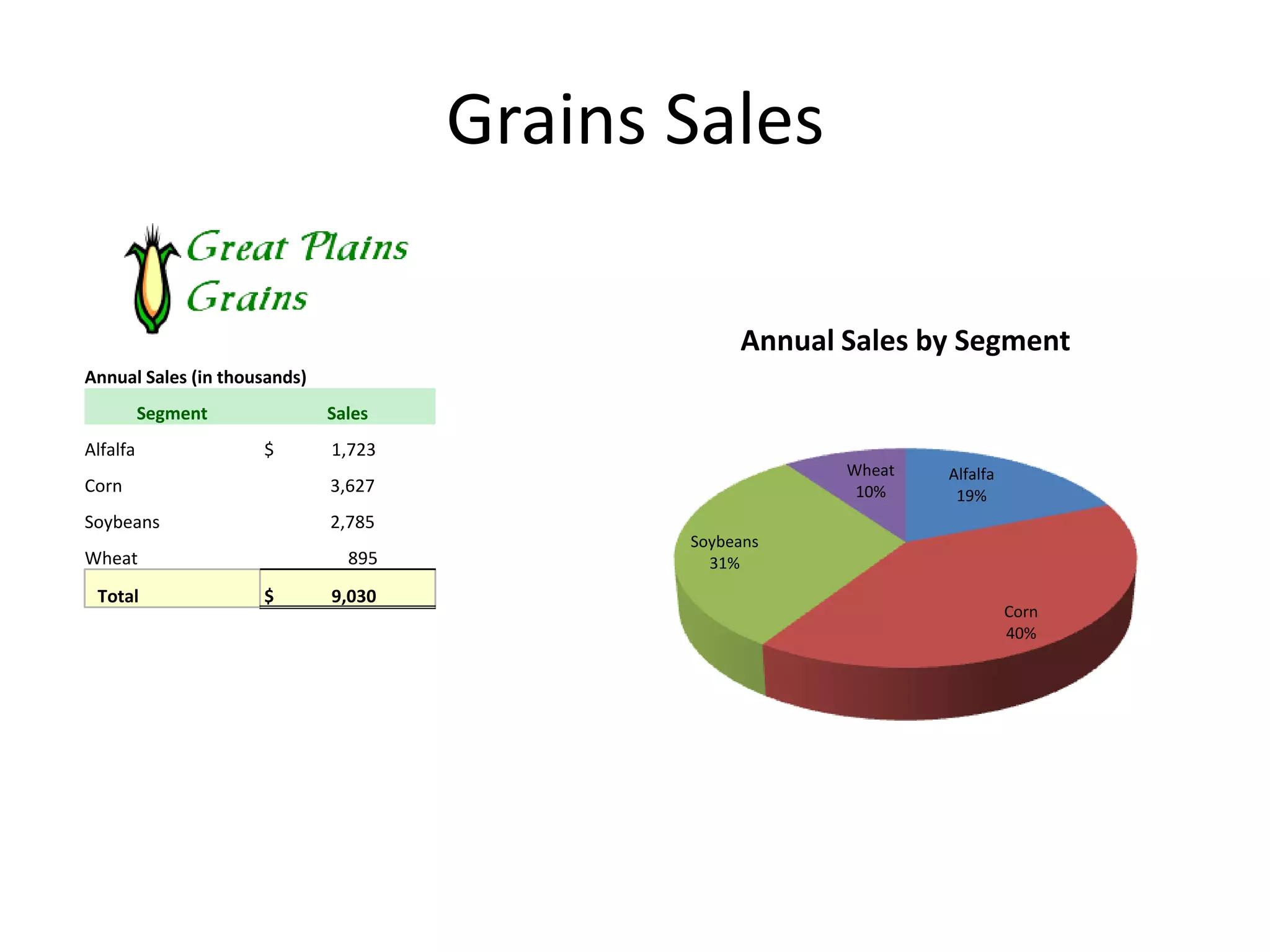 Grains Sales

                                                  Annual Sales by Segment
Annual Sales (in thousands)
          Segment             Sales
Alfalfa              $        1,723
                                                         Wheat   Alfalfa
Corn                          3,627                       10%     19%
Soybeans                      2,785
                                             Soybeans
Wheat                           895            31%
 Total               $        9,030
                                                                           Corn
                                                                           40%
 
