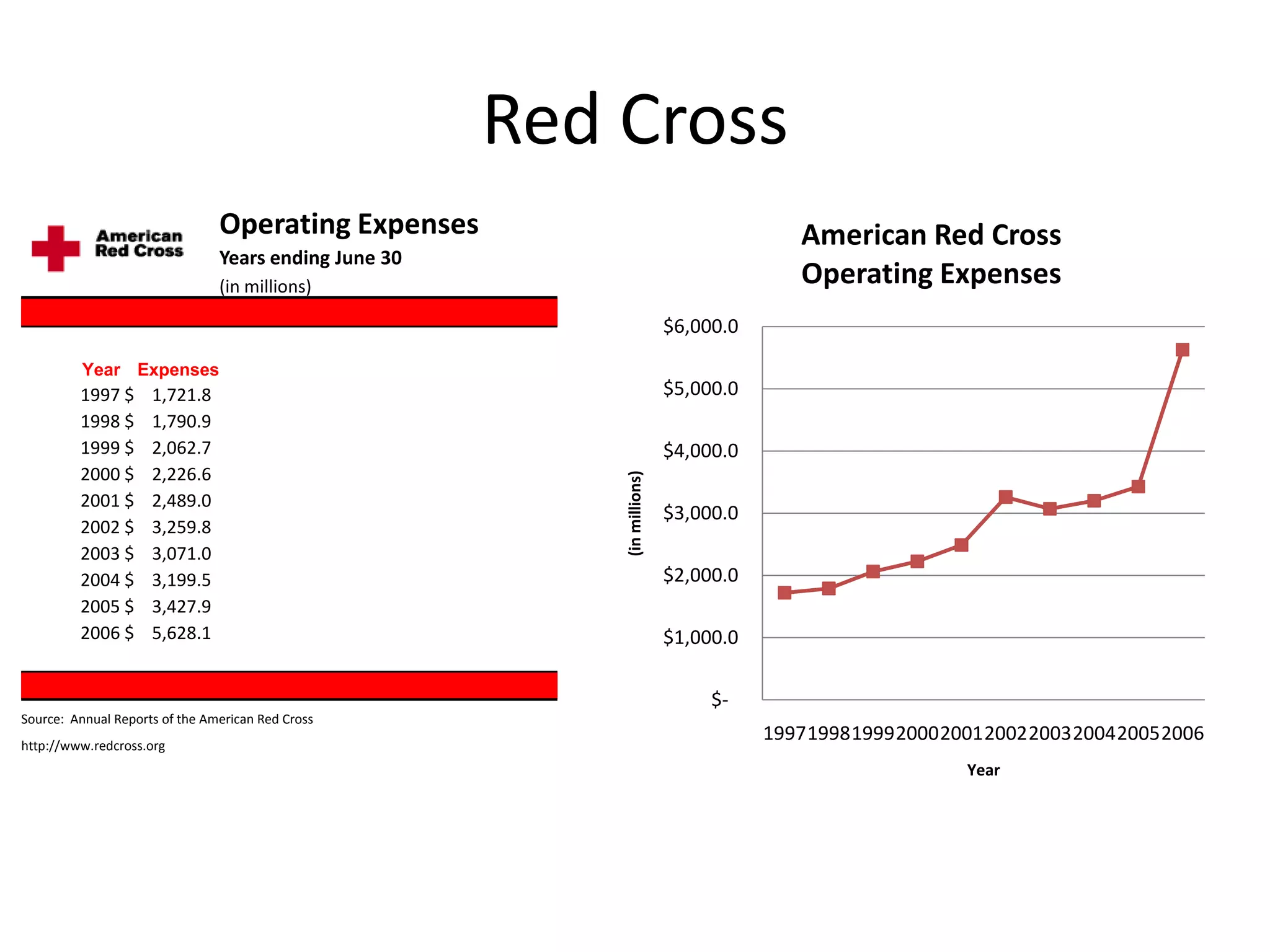 Red Cross
                                Operating Expenses                                       American Red Cross
                                Years ending June 30
                                (in millions)                                            Operating Expenses
                                                                           $6,000.0

          Year Expenses
         1997 $      1,721.8                                               $5,000.0
         1998 $      1,790.9
         1999 $      2,062.7                                               $4,000.0
         2000 $      2,226.6




                                                           (in millions)
         2001 $      2,489.0
                                                                           $3,000.0
         2002 $      3,259.8
         2003 $      3,071.0
         2004 $      3,199.5                                               $2,000.0
         2005 $      3,427.9
         2006 $      5,628.1                                               $1,000.0

                                                                                $-
Source: Annual Reports of the American Red Cross
http://www.redcross.org
                                                                                      1997199819992000200120022003200420052006
                                                                                                        Year
 