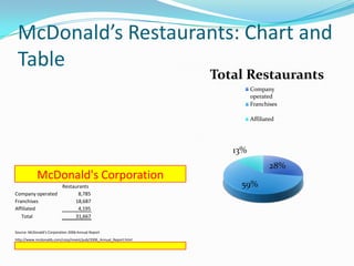 McDonald’s Restaurants: Chart and
 Table
                                                                   Total Restaurants
                                                                            Company
                                                                            operated
                                                                            Franchises

                                                                            Affiliated




                                                                      13%
                                                                                    28%
            McDonald's Corporation
                 Restaurants                                           59%
Company operated       8,785
Franchises            18,687
Affiliated             4,195
   Total              31,667

Source: McDonald's Corporation 2006 Annual Report
http://www.mcdonalds.com/corp/invest/pub/2006_Annual_Report.html
 