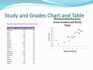 Study and Grades Chart andBetween
                   Relationship
                                Table
                                                                 Exam Grades and Study
 Relationship of Study Time to Test Grades
                                                                         Time
                                                           100
   Student   Study Time Test Grade
                                                            95
 Anderson            5.25          87
                                                            90
 Block                  1          56
                                                            85




                                             Exam Grades
 Chen                5.25          95
                                                            80
 Davis               3.25          64                       75
 Evans                4.5          75                       70
 Franks                 4          74                       65
 Gomez               4.25          78                       60
 Herrera             4.75          88                       55
 Ingram               5.5          94                       50
 Johnson              0.5          66                            0   1   2       3    4       5   6   7
 Kyle                   3          76
 Langford            3.75          75                                        Hours of Study
 Montrose            3.25          74
 Newman               5.5          84
 Ross                 4.5          85
 Theisen                6          90
 Williams            2.25          61
 Wong                5.75          91
 