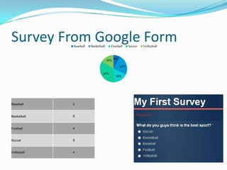 Survey From Google Form
             Baseball   Basketball     Football     Soccer   Volleyball



                                     16% 8%
                                              24%

                                36%
                                          16%




Baseball     2


Basketball   6


Football     4


Soccer       9


Volleyball   4
 