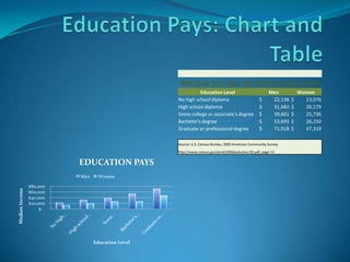 Median Income by Education Level
                                                            Education Level                           Men           Women
                                                  No high school diploma                         $     22,138   $     13,076
                                                  High school diploma                            $     31,683   $     20,179
                                                  Some college or associate's degree             $     39,601   $     25,736
                                                  Bachelor's degree                              $     53,693   $     26,250
                                                  Graduate or professional degree                $     71,918   $     47,319

                                                  Source: U.S. Census Bureau, 2005 American Community Survey
                                                  http://www.census.gov/prod/2006pubs/acs-02.pdf, page 13

                          EDUCATION PAYS
                          Men    Women

                $80,000
Median Income




                $60,000
                $40,000
                $20,000
                     $-




                                Education Level
 