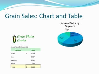 Grain Sales: Chart and Table
                                           Annual Sales by
                                             Segment
                                                   Wheat
                                                    10%

                                                           Alfalfa
                                                            19%
                                        Soybeans
                                          31%
                                                                 Corn
                                                                 40%


  Annual Sales (in thousands)

            Segment             Sales

  Alfalfa                $      1,723

  Corn                          3,627

  Soybeans                      2,785

  Wheat                          895

   Total                 $      9,030
 