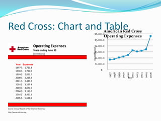 Red Cross: Chart and Table                                 $6,000.0
                                                                            American Red Cross
                                                                            Operating Expenses
                                                            $5,000.0

                                Operating Expenses         $4,000.0




                                                       (in millions)
                                Years ending June 30
                                                            $3,000.0
                                (in millions)
                                                            $2,000.0

          Year Expenses                                        $1,000.0
         1997 $      1,721.8
         1998 $      1,790.9                                           $-




                                                                                            1999
                                                                              1997
                                                                                     1998




                                                                                                                               2004


                                                                                                                                             2006
                                                                                                   2000


                                                                                                                 2002
                                                                                                                        2003


                                                                                                                                      2005
                                                                                                          2001
         1999 $      2,062.7
         2000 $      2,226.6                                                                               Year
         2001 $      2,489.0
         2002 $      3,259.8
         2003 $      3,071.0
         2004 $      3,199.5
         2005 $      3,427.9
         2006 $      5,628.1



Source: Annual Reports of the American Red Cross
http://www.redcross.org
 