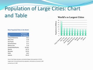 Population of Large Cities: Chart
and Table                                                                                                           World's 10 Largest Cities
                                                                                                                    35




                                                                                           Population in Millions
                                                                                                                    30
                                                                                                                    25
                                                                                                                    20
                                                                                                                    15
 Most Populated Cities in the World
                                                                                                                    10

                                Population                                                                           5
 City                           (in millions)                                                                       0
 Tokyo/Yokohama                           33.2
 New York                                 17.8
 Sao Paulo                                17.7
 Seoul/Incheon                            17.5
 Mexico City                              17.4
 Osaka/Kobe/Kyoto                       16.425
 Manila                                  14.75
 Mumbai                                  14.35
 Delhi                                    14.3
 Jakarta                                 14.25

 Source: http://www.citymayors.com/statistics/largest-cities-population-125.html
 Largest cities in the world by land area, population, and density as of January 6, 2007
 accessed June 13, 2007
 