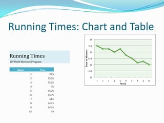 Running Times: Chart and Table
                                                        36

                                                       35.5




                                     Time in Minutes
                                                        35

Running Times                                          34.5
10-Week Workout Program
                                                        34

     Week             Time                             33.5
               1              35.5
                                                        33
               2             35.25
                                                              1   2   3   4   5  6   7   8   9   10
               3             35.25                                            Week
               4               35
               5             35.25
               6             34.75
               7              34.5
               8             34.15
               9             34.25
              10               34
 