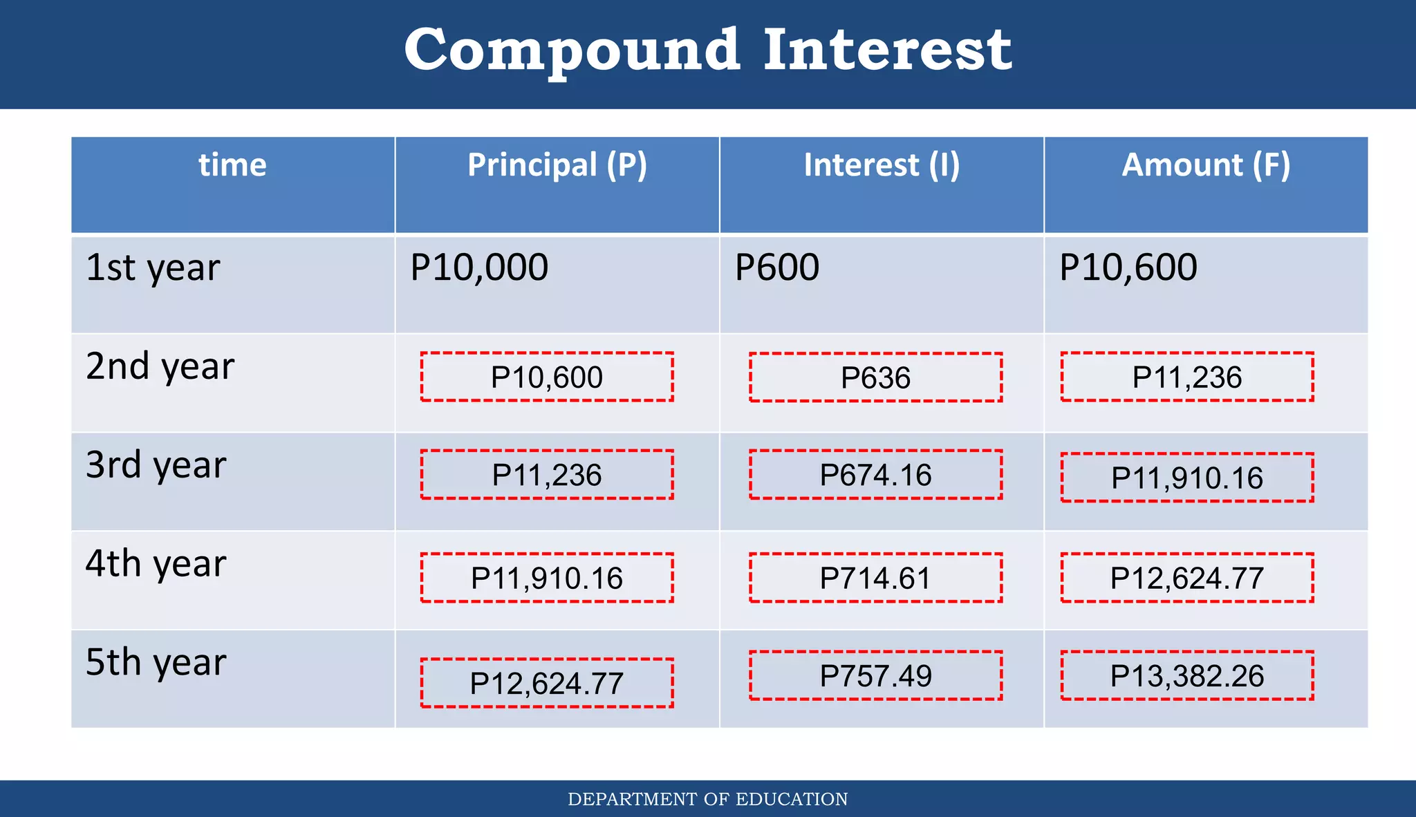 Compound Interest
DEPARTMENT OF EDUCATION
.
time Principal (P) Interest (I) Amount (F)
1st year P10,000 P600 P10,600
2nd year
3rd year
4th year
5th year
P10,600 P636 P11,236
P11,236 P674.16 P11,910.16
P11,910.16 P714.61 P12,624.77
P12,624.77 P757.49 P13,382.26
 