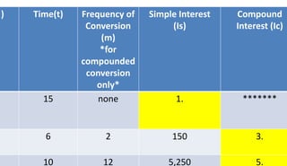 ) Time(t) Frequency of
Conversion
(m)
*for
compounded
conversion
only*
Simple Interest
(Is)
Compound
Interest (Ic)
15 none 1. *******
6 2 150 3.
10 12 5,250 5.
 