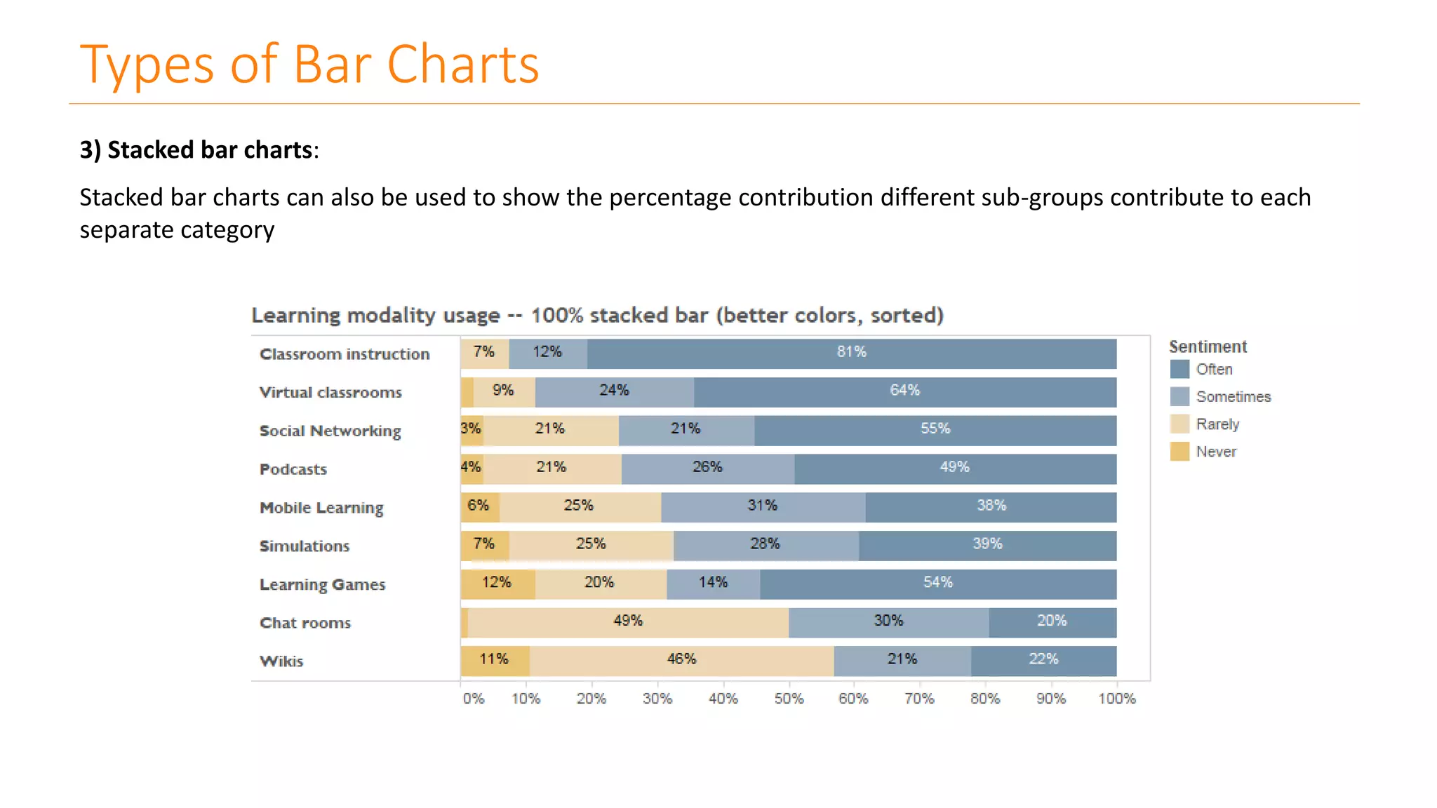 Types of Bar Charts
3) Stacked bar charts:
Stacked bar charts can also be used to show the percentage contribution different sub-groups contribute to each
separate category
 