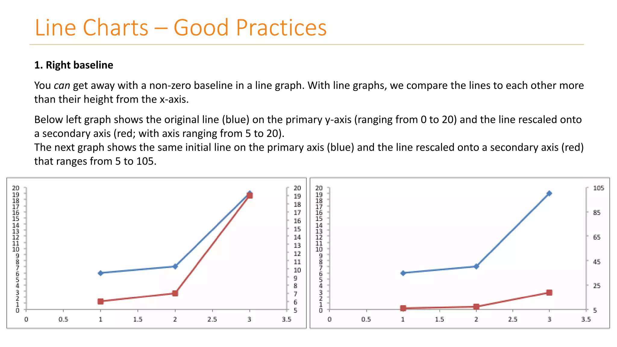Line Charts – Good Practices
1. Right baseline
You can get away with a non-zero baseline in a line graph. With line graphs, we compare the lines to each other more
than their height from the x-axis.
Below left graph shows the original line (blue) on the primary y-axis (ranging from 0 to 20) and the line rescaled onto
a secondary axis (red; with axis ranging from 5 to 20).
The next graph shows the same initial line on the primary axis (blue) and the line rescaled onto a secondary axis (red)
that ranges from 5 to 105.
 
