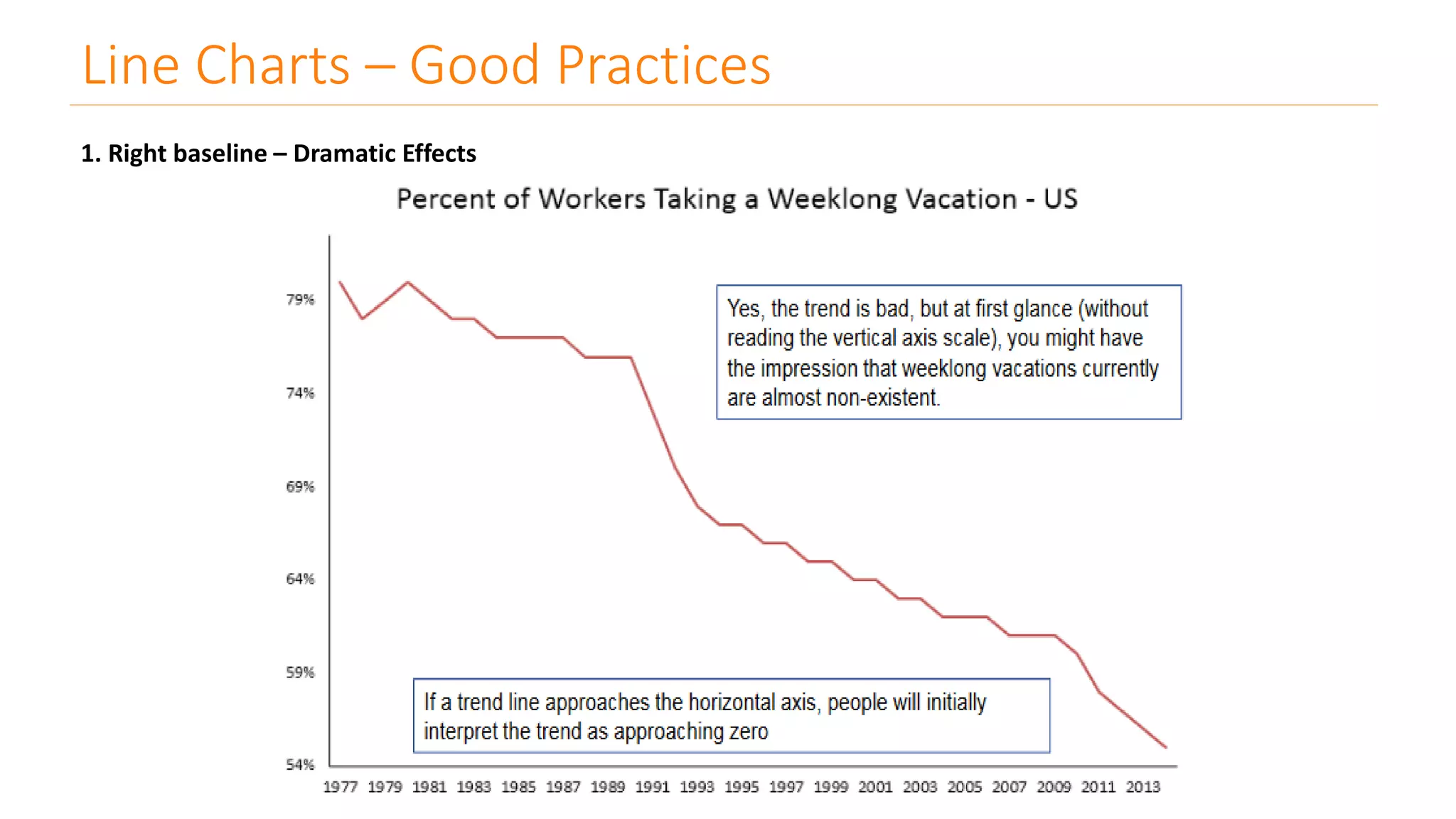 Line Charts – Good Practices
1. Right baseline – Dramatic Effects
 