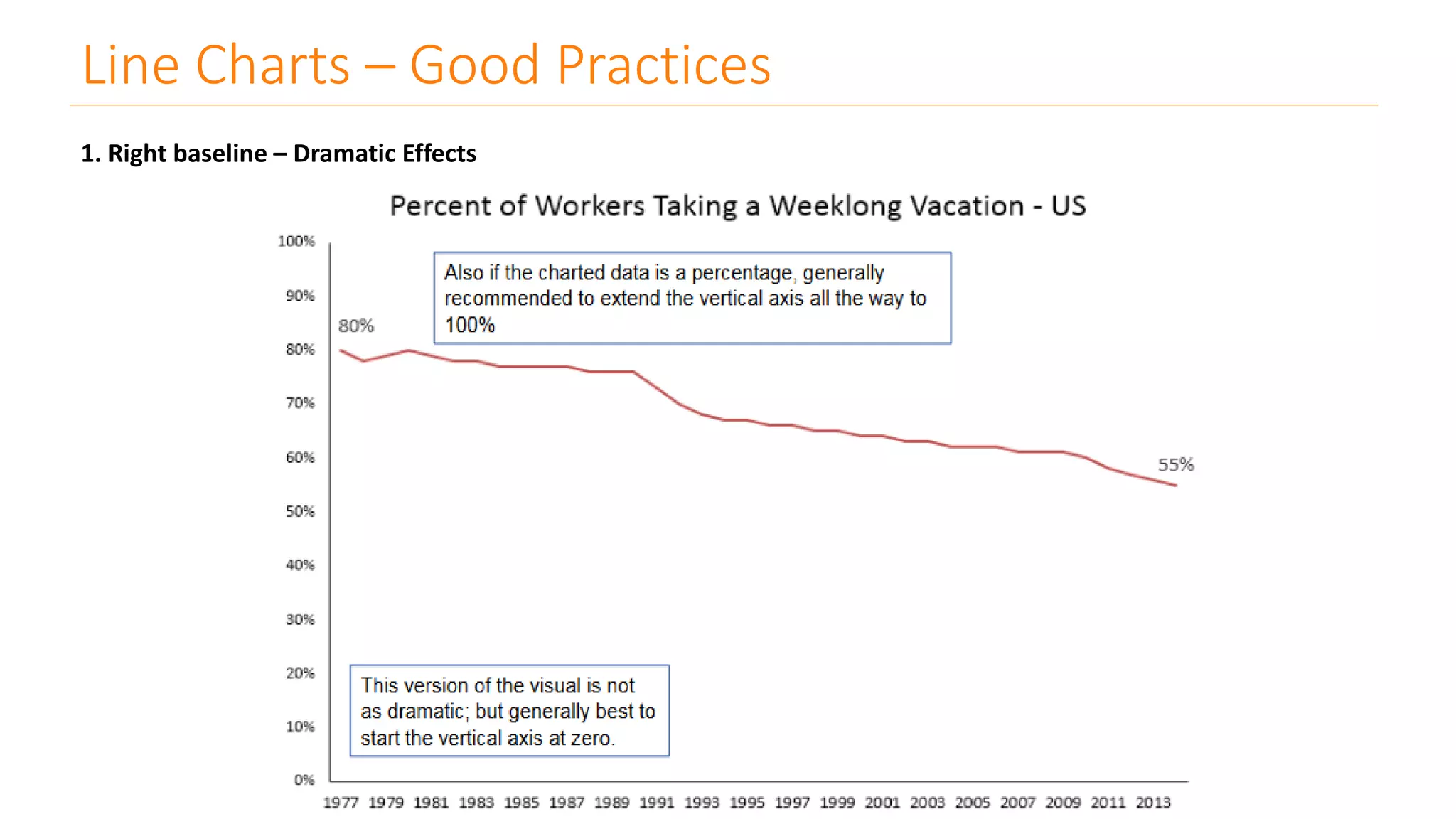 Line Charts – Good Practices
1. Right baseline – Dramatic Effects
 