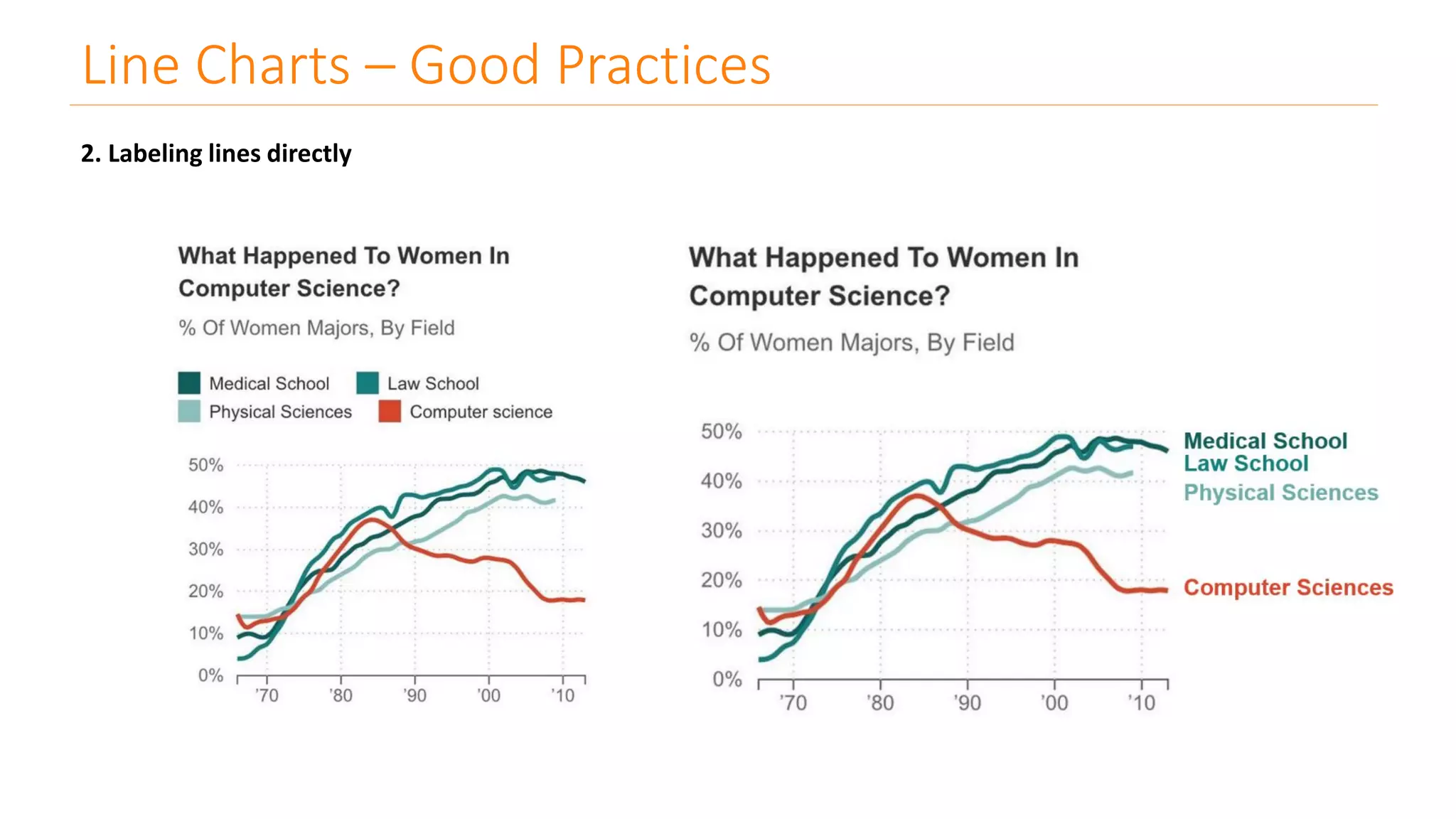 2. Labeling lines directly
Line Charts – Good Practices
 