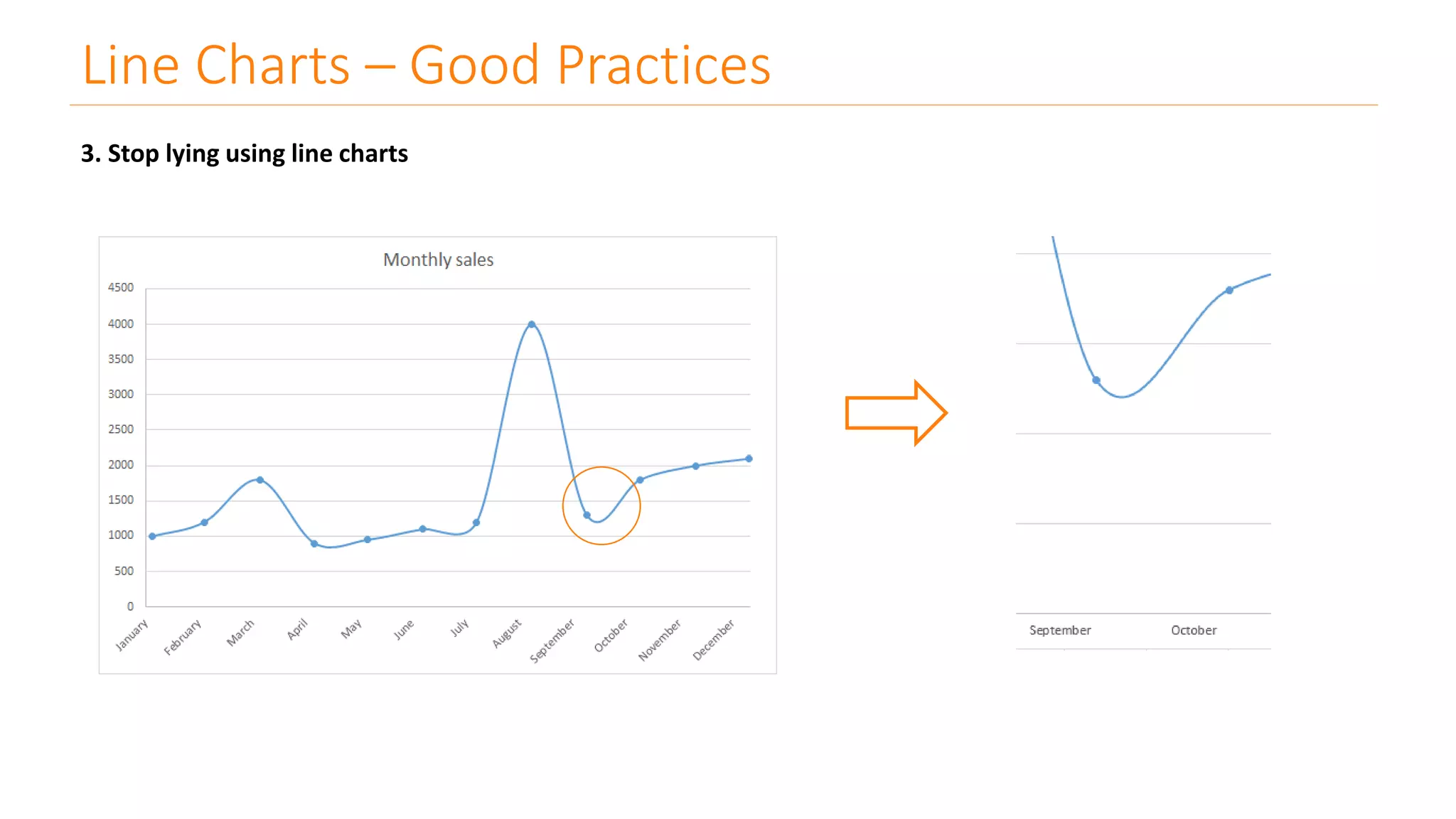 3. Stop lying using line charts
Line Charts – Good Practices
 
