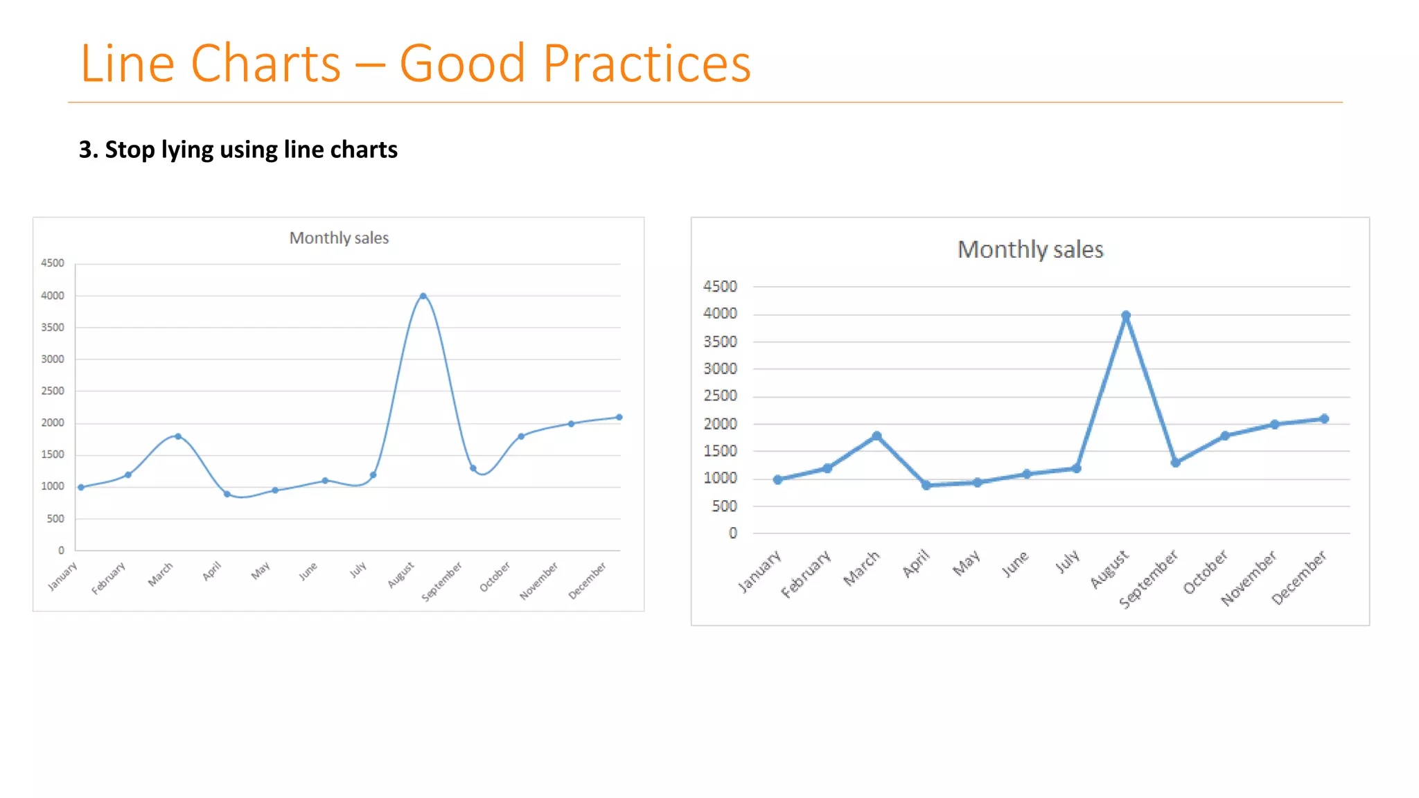 3. Stop lying using line charts
Line Charts – Good Practices
 