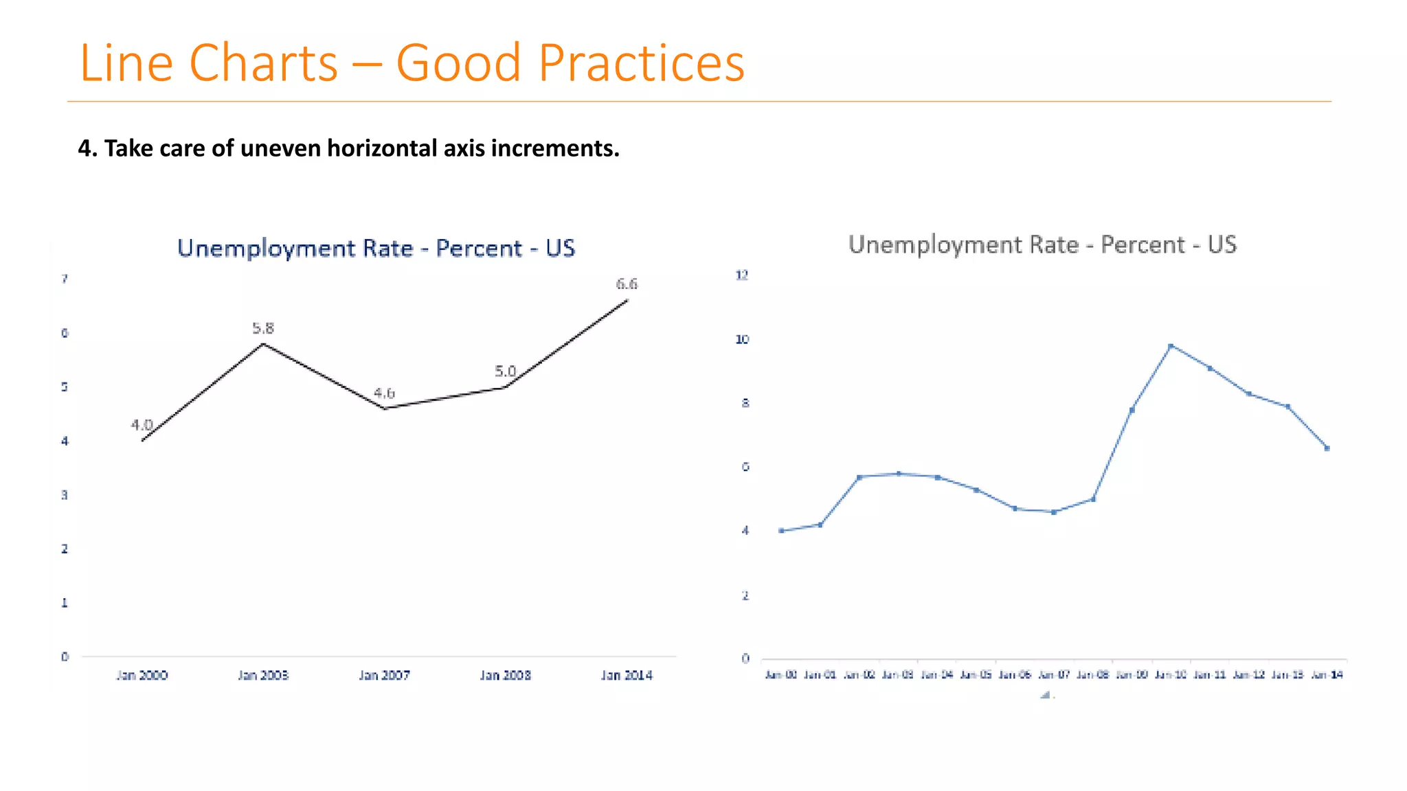 4. Take care of uneven horizontal axis increments.
Line Charts – Good Practices
 