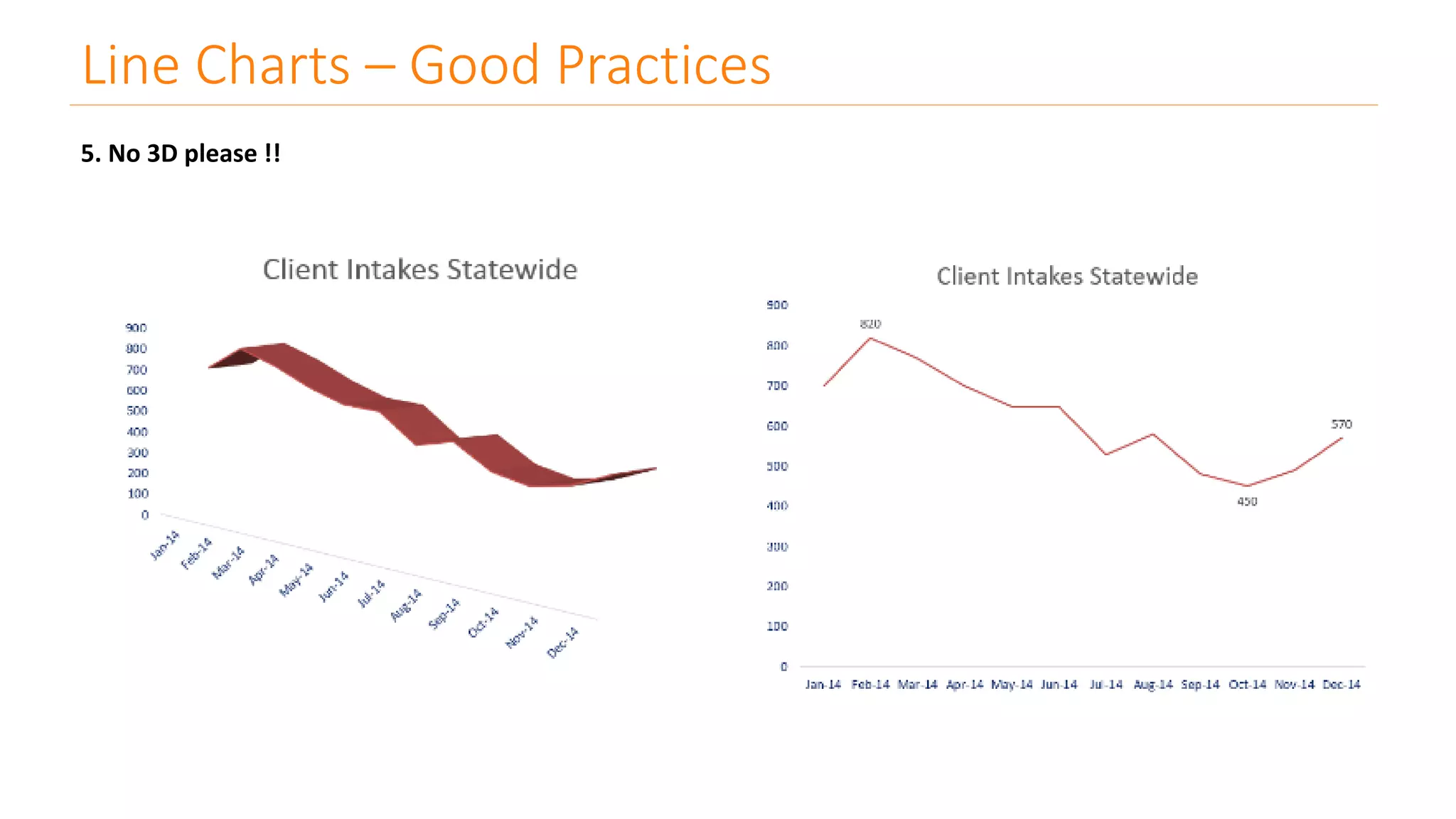 5. No 3D please !!
Line Charts – Good Practices
 