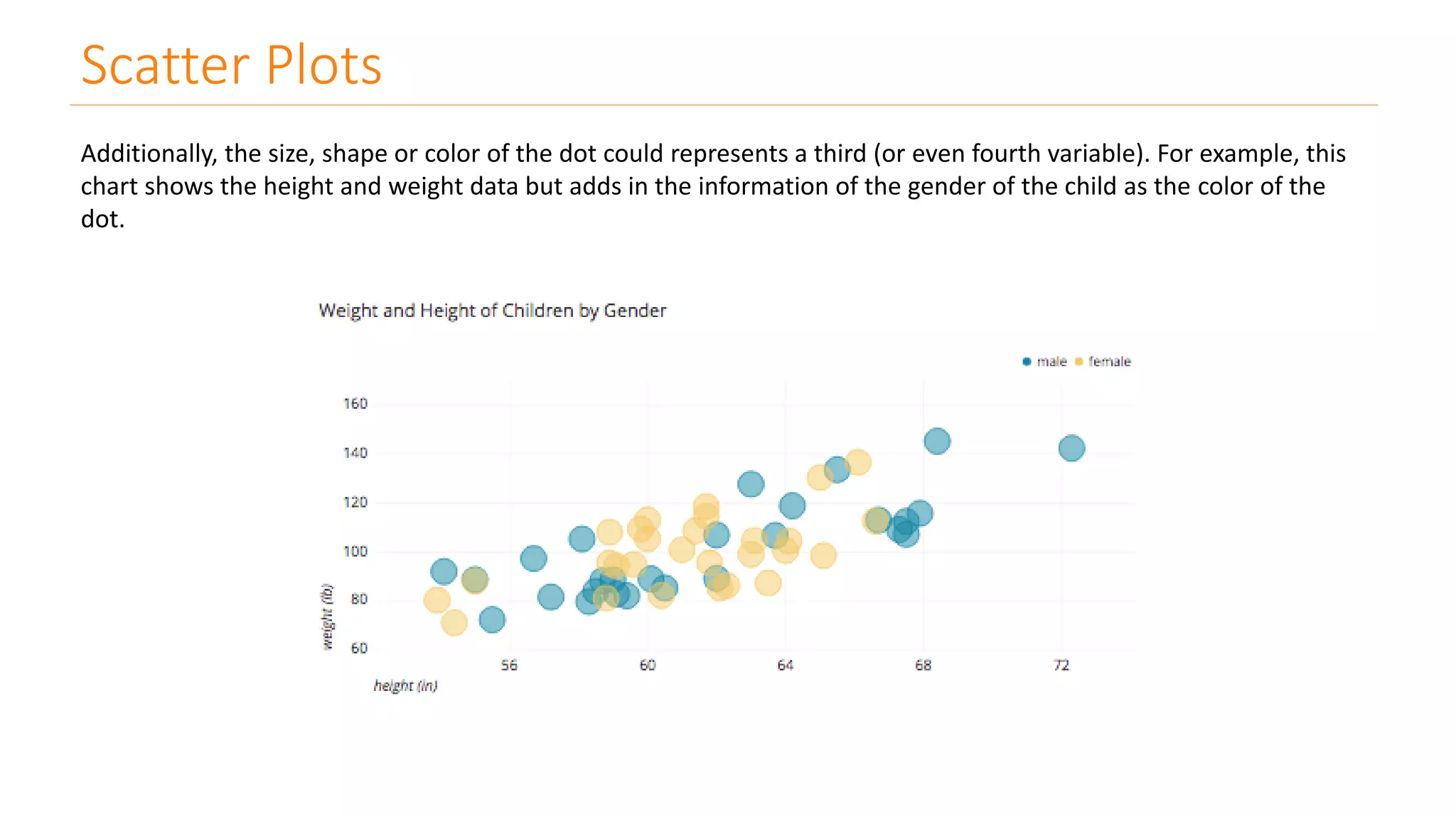 Scatter Plots
Additionally, the size, shape or color of the dot could represents a third (or even fourth variable). For example, this
chart shows the height and weight data but adds in the information of the gender of the child as the color of the
dot.
 
