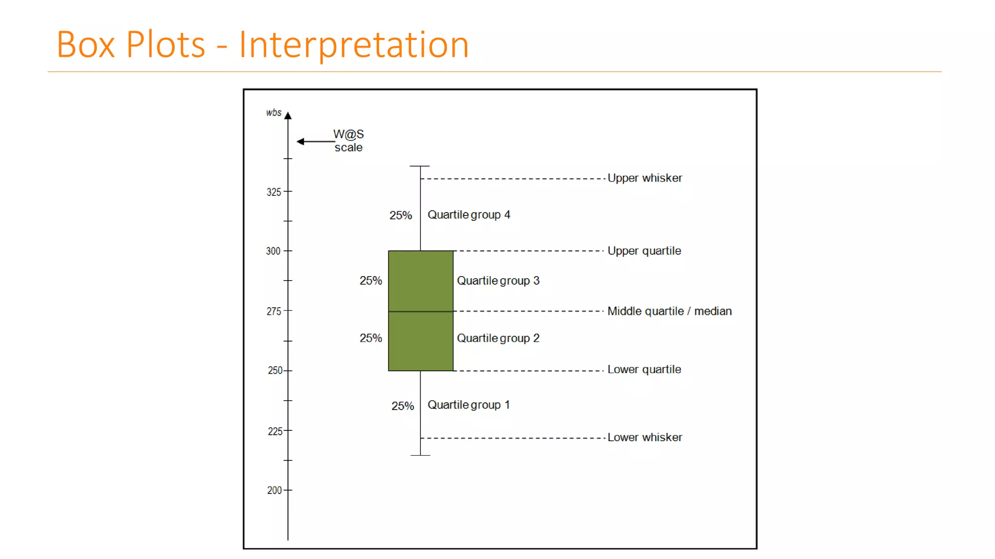 Box Plots - Interpretation
 