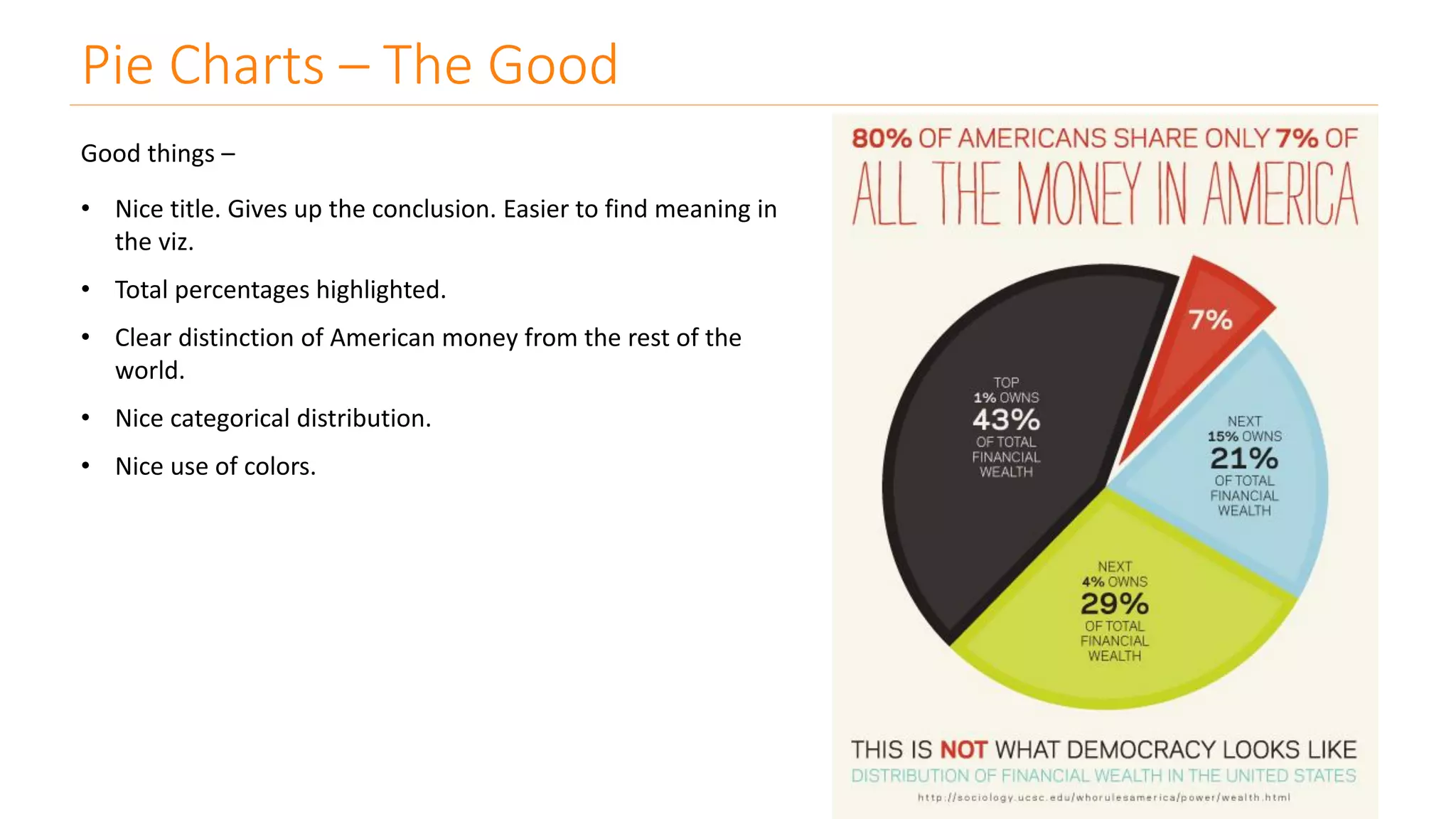 Pie Charts – The Good
Good things –
• Nice title. Gives up the conclusion. Easier to find meaning in
the viz.
• Total percentages highlighted.
• Clear distinction of American money from the rest of the
world.
• Nice categorical distribution.
• Nice use of colors.
 