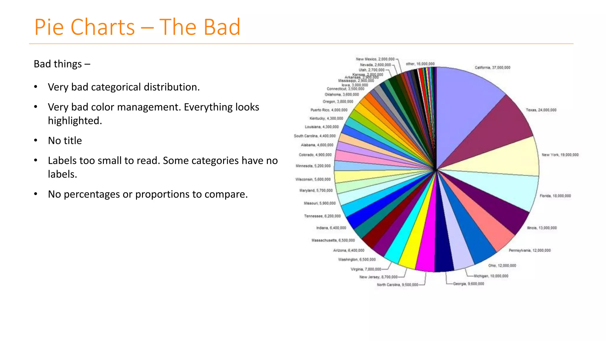 Pie Charts – The Bad
Bad things –
• Very bad categorical distribution.
• Very bad color management. Everything looks
highlighted.
• No title
• Labels too small to read. Some categories have no
labels.
• No percentages or proportions to compare.
 