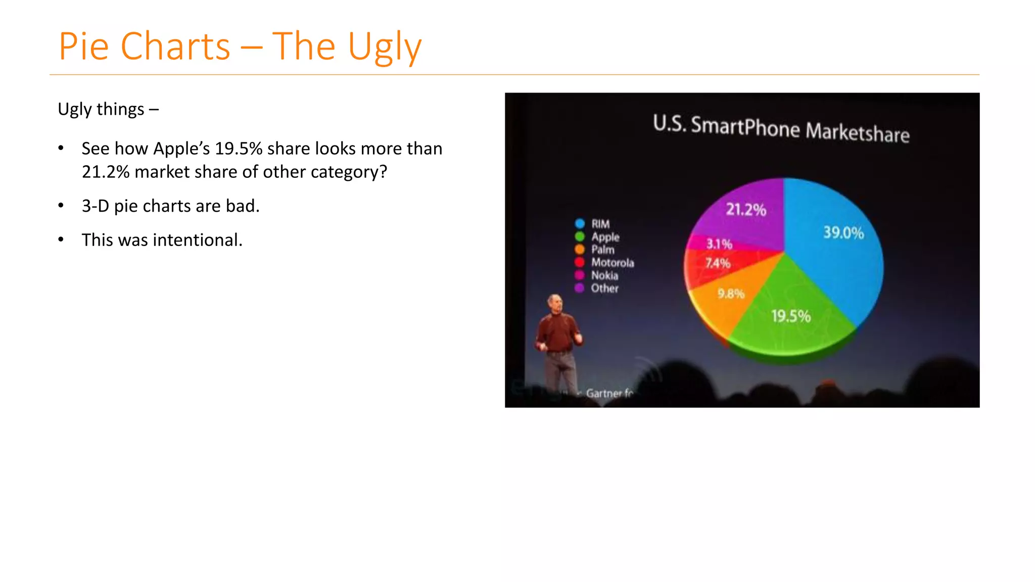 Pie Charts – The Ugly
Ugly things –
• See how Apple’s 19.5% share looks more than
21.2% market share of other category?
• 3-D pie charts are bad.
• This was intentional.
 